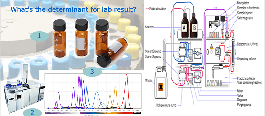 HPLC Sample Prepartion Solution