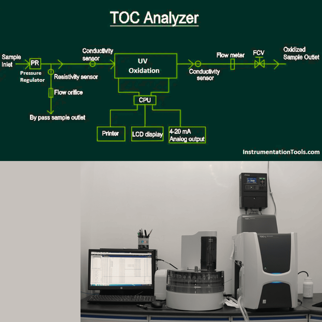 GC, GC-MS, HPLC & TOC: Essential Tools for Organic Compound Analysis