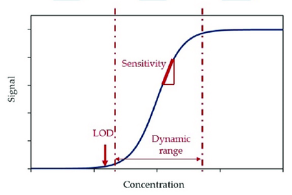Light-Sensitive Analyte Protection