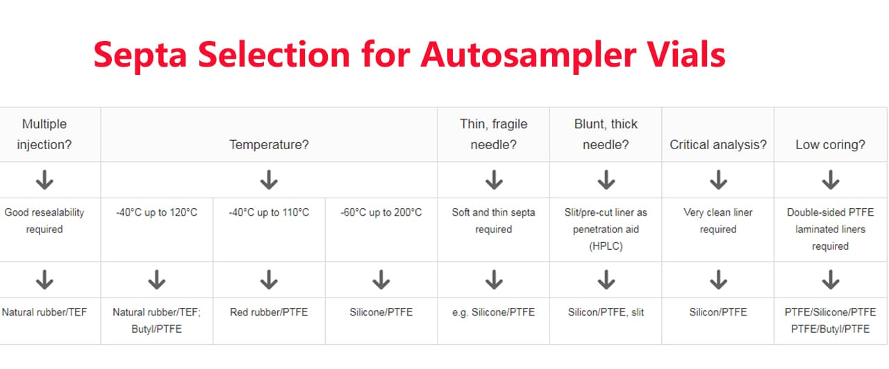 Septa Selection for Autosampler Vials