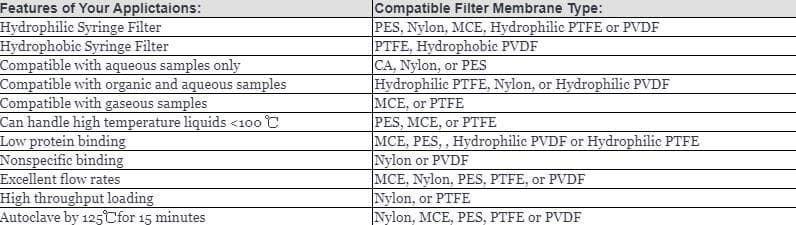 Choose Filter Membrane