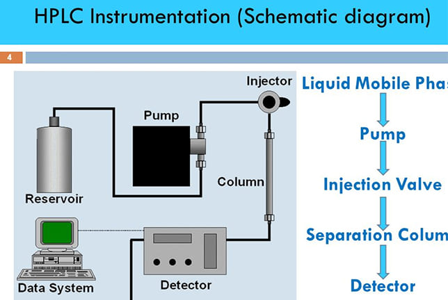 High Pressure Liquid Chromatography