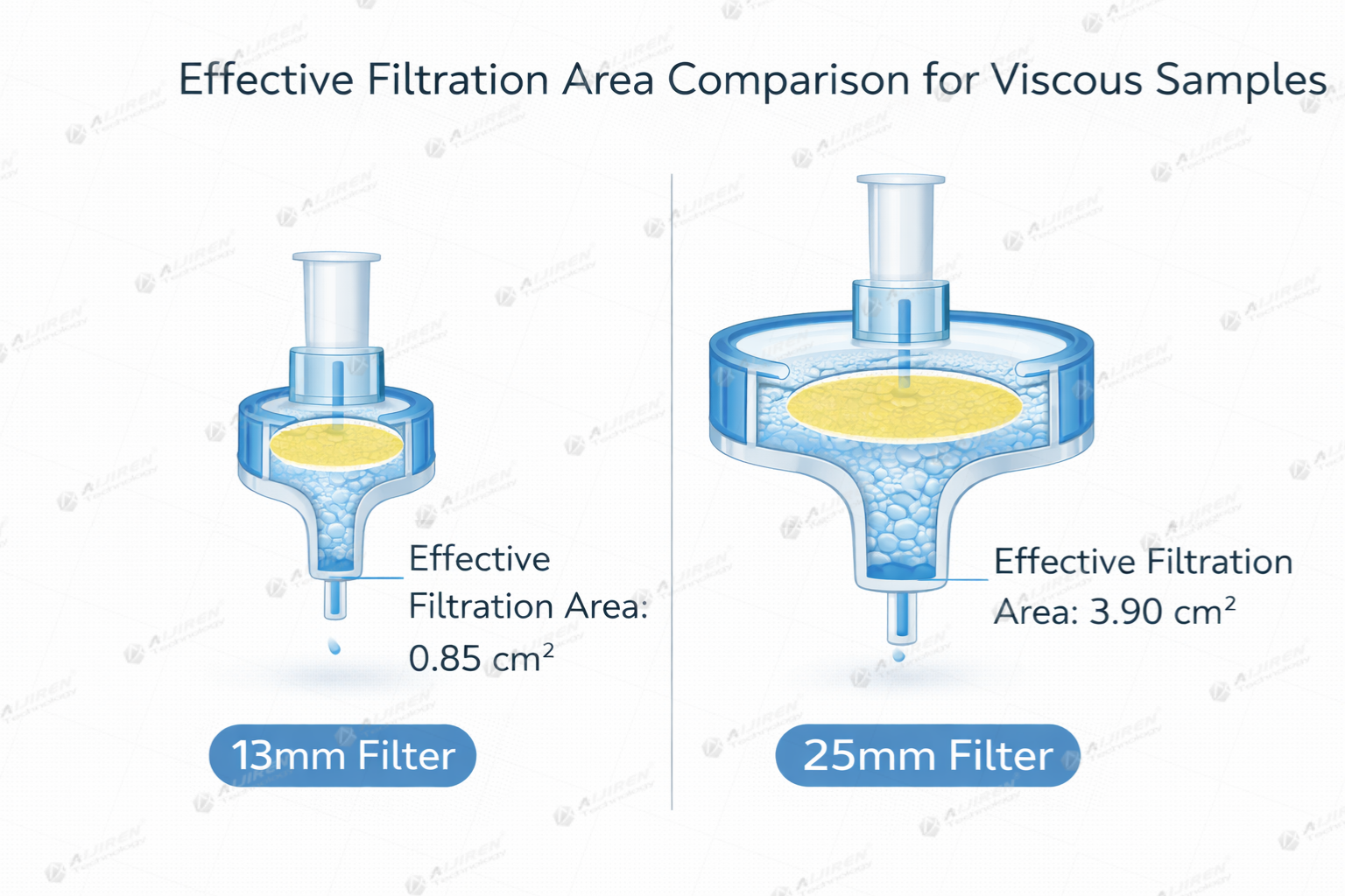 Effective filtration area comparison between 13mm and 25mm syringe filters for viscous samples