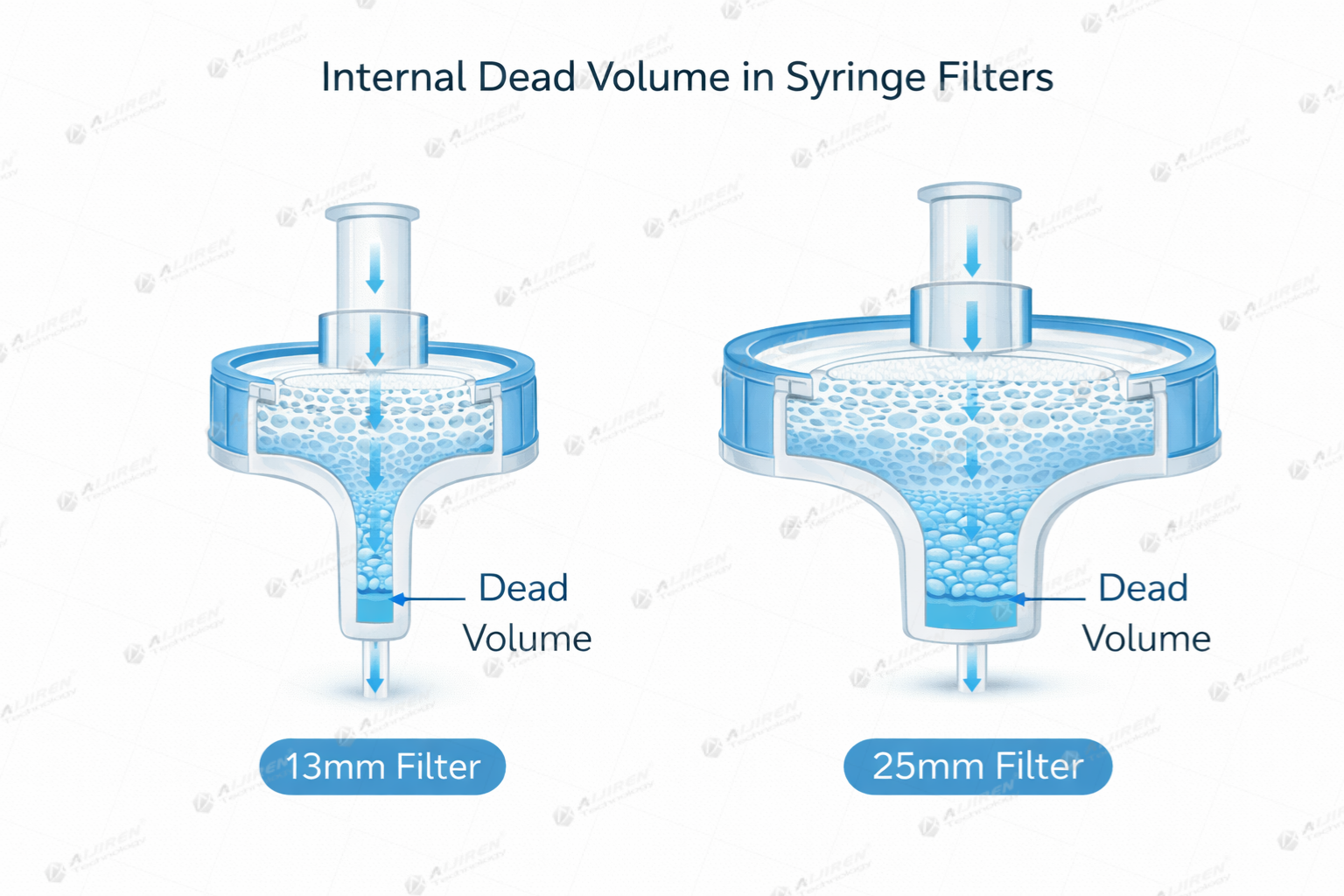 syringe filter hold-up volume cross section
