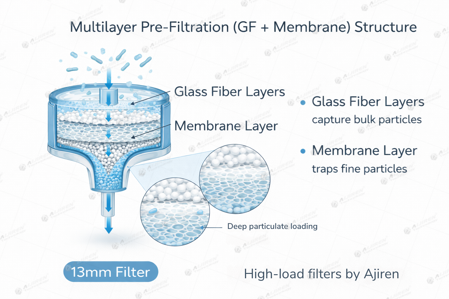 syringe filter with glass fiber prefilter multilayer diagram