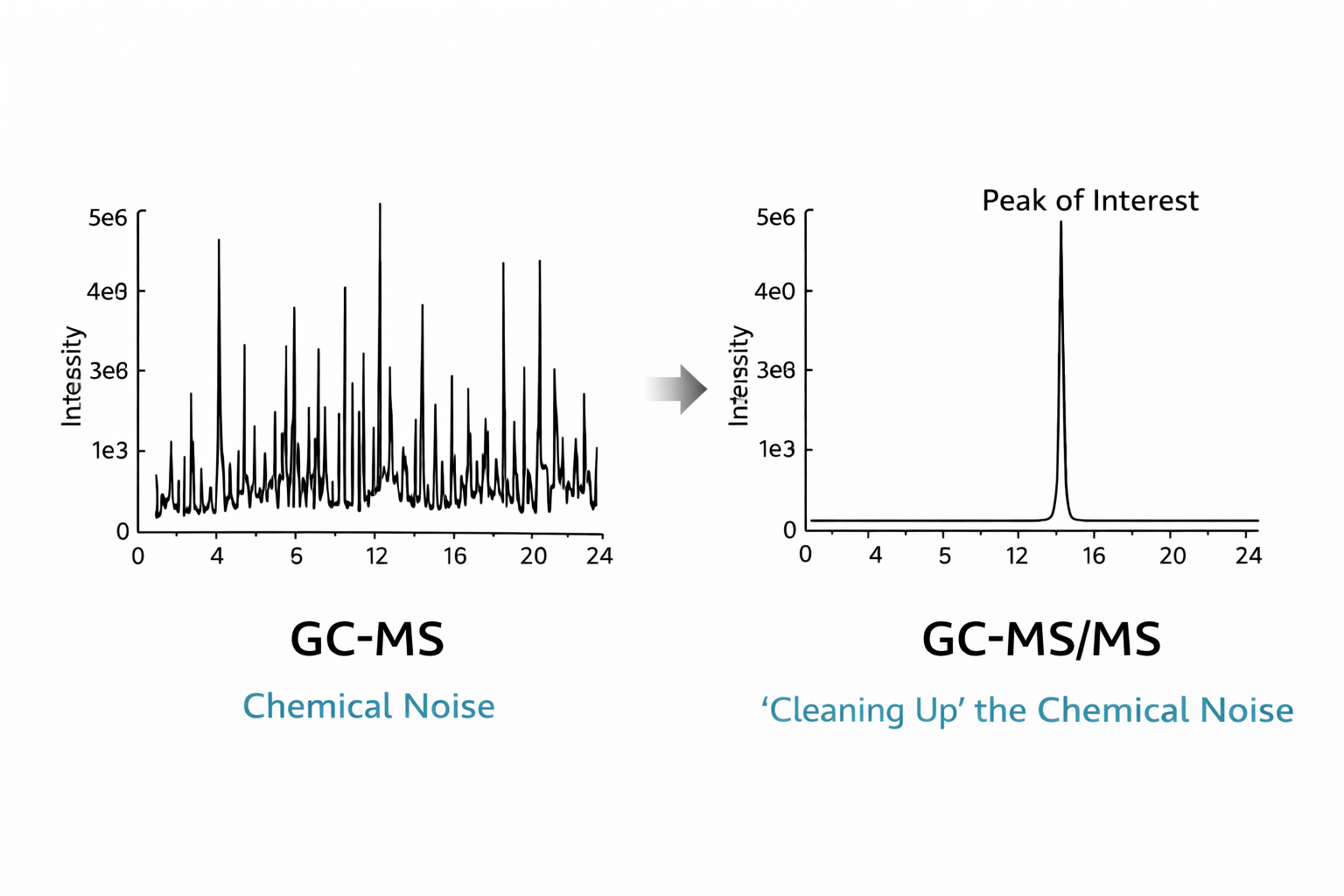 On the left is a chromatogram full of GC-MS heterogeneous peaks, and on the right is a clean chromatogram of GC-MS/MS with only the peak of interest