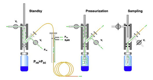 gas chromatography progress