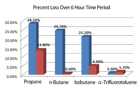 headspace vial experiment result