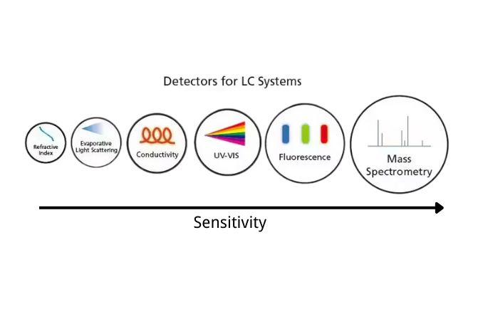 Demonstrates the hardware upgrade logic from the UV detector to the MS interface