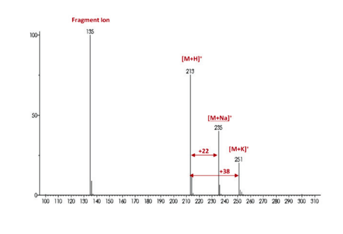 Visualize the mass shift of 23 Da and explain why regular glass bottles interfere with molecular weight identification