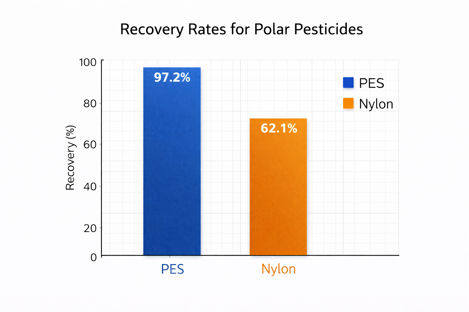 Showing a chart comparing the recovery rates of PES and Nylon membranes when dealing with polar pesticides