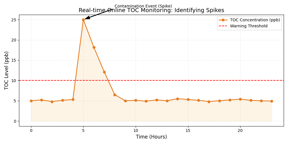 real time online toc monitoring identifying spikes