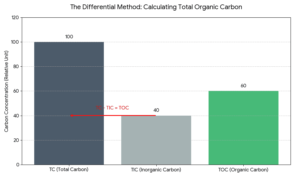 the relationship between TC, TIC, and the resulting TOC value