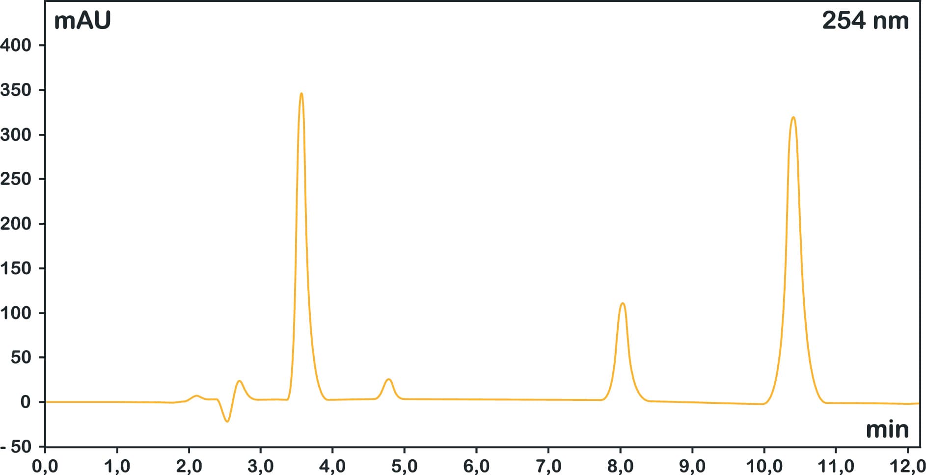 Optimized Sample Prep