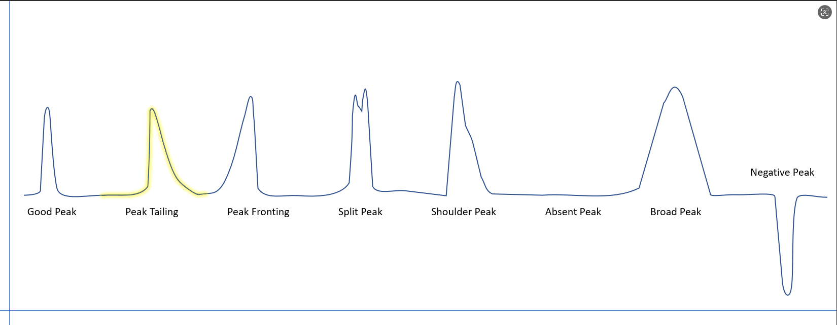 Comparison of chromatograms showing a symmetric (ideal) peak vs. a tailing peak caused by secondary interactions