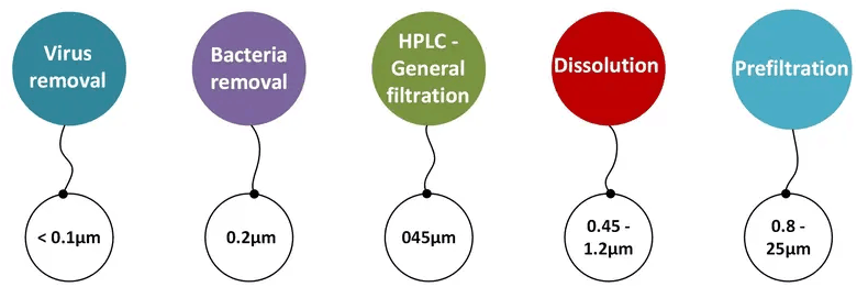  Select Pore Sizes of Syringe Filter