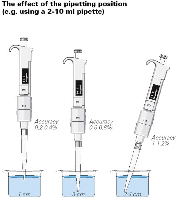 The importance of accurate and precise pipetting is too often overlooked and taken for granted